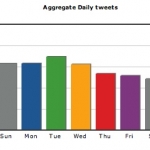 TwelpForce daily tweets
