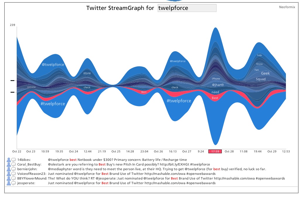 via Twitter Screen Graphs (Click for current graph.)