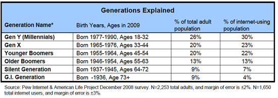 define millennial age range